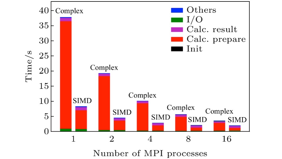 Publication teaser for Calculation and optimization of correlation function in distillation method of lattice quantum chromodynamcis (in Chinese)