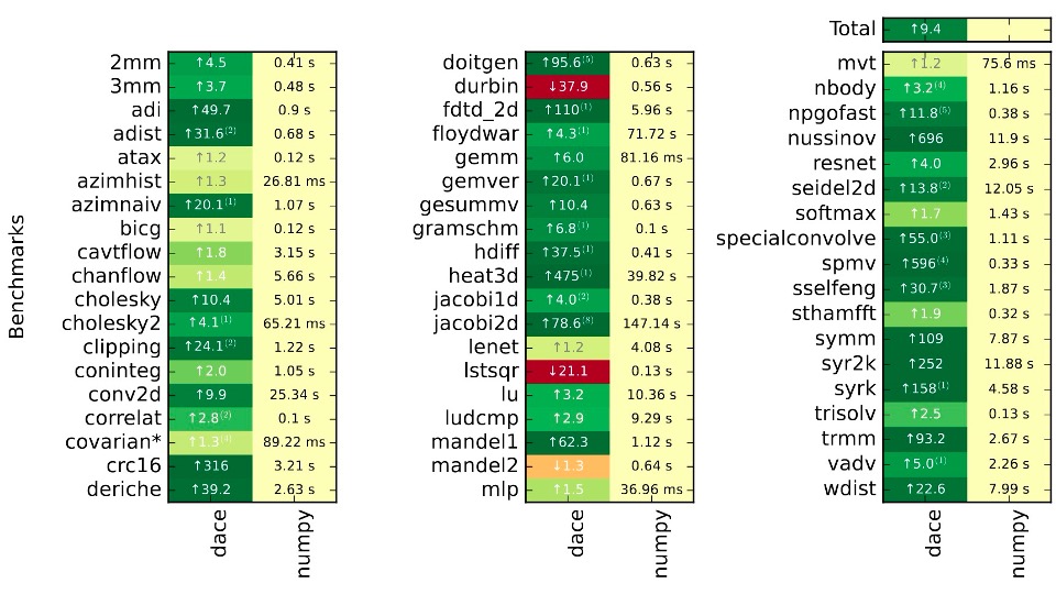 Publication teaser for Critique of 'productivity, Portability, Performance: Data-Centric Python' by SCC Team From Zhejiang University